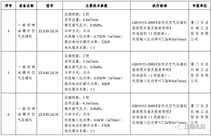 2019版“能效之星”公示，13家71款压缩机产品入选“国家节能推荐目录”